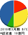 中日本ハイウェイ・メンテナンス北陸 貸借対照表 2010年3月期
