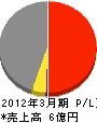 黒田建設 損益計算書 2012年3月期
