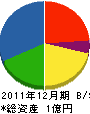 近藤製材所 貸借対照表 2011年12月期