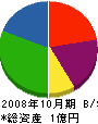 小林土木 貸借対照表 2008年10月期