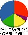 福井木材 貸借対照表 2012年5月期