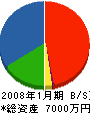 土橋電業 貸借対照表 2008年1月期