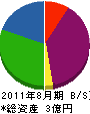 イワタ伊藤建設 貸借対照表 2011年8月期