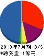 三浦興業 貸借対照表 2010年7月期
