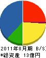 石井工務店 貸借対照表 2011年8月期