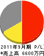 瀧田興業 損益計算書 2011年9月期