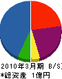町田建設 貸借対照表 2010年3月期