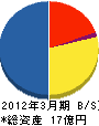 戸田リフォーム 貸借対照表 2012年3月期