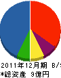 仙台アスコン 貸借対照表 2011年12月期