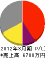 上野設備工業 損益計算書 2012年3月期