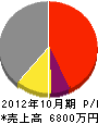 渡辺建業 損益計算書 2012年10月期
