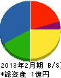櫻井造園土木 貸借対照表 2013年2月期