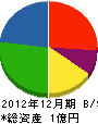 苓陽工業 貸借対照表 2012年12月期