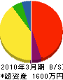扇田水道 貸借対照表 2010年3月期