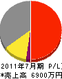 村井鉄工 損益計算書 2011年7月期