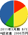 辻喜設備工業 貸借対照表 2011年3月期