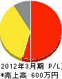 東武電機商会 損益計算書 2012年3月期