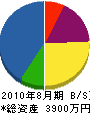 横山設備 貸借対照表 2010年8月期