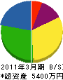 細田工務店 貸借対照表 2011年3月期