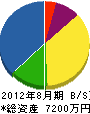 東宝電業社 貸借対照表 2012年8月期