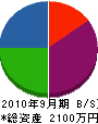 球磨川塗装工業 貸借対照表 2010年9月期