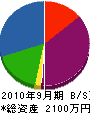 村田電創 貸借対照表 2010年9月期