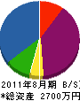 新井電化設備 貸借対照表 2011年8月期