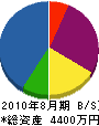 仁淀組 貸借対照表 2010年8月期