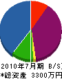下田建設 貸借対照表 2010年7月期