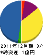九州クリーンシステム 貸借対照表 2011年12月期