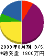 小澤設備工業 貸借対照表 2009年8月期