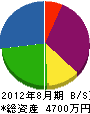 浅川住宅設備 貸借対照表 2012年8月期