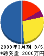 前田板金興業 貸借対照表 2008年3月期