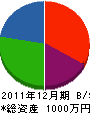 瀬戸電気商会 貸借対照表 2011年12月期