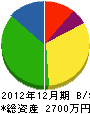 山崎工務店 貸借対照表 2012年12月期