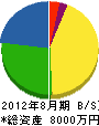 森田総合土木 貸借対照表 2012年8月期