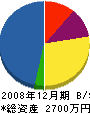 西播プラント 貸借対照表 2008年12月期