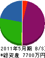 ヤマセツ 貸借対照表 2011年5月期