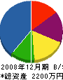 小井出土木 貸借対照表 2008年12月期