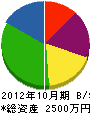 倉田管設備 貸借対照表 2012年10月期