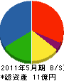 福井木材 貸借対照表 2011年5月期