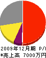 小田忠光ボーリング工業 損益計算書 2009年12月期