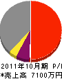 丸寿商機 損益計算書 2011年10月期
