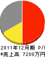 小松塗装工業 損益計算書 2011年12月期