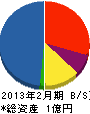 仲村電業 貸借対照表 2013年2月期