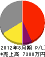 矢野建設 損益計算書 2012年8月期