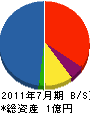 宮田興業 貸借対照表 2011年7月期