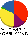 戸田建設工業 貸借対照表 2012年10月期