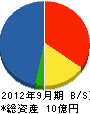 島田組 貸借対照表 2012年9月期