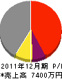 前田興業 損益計算書 2011年12月期